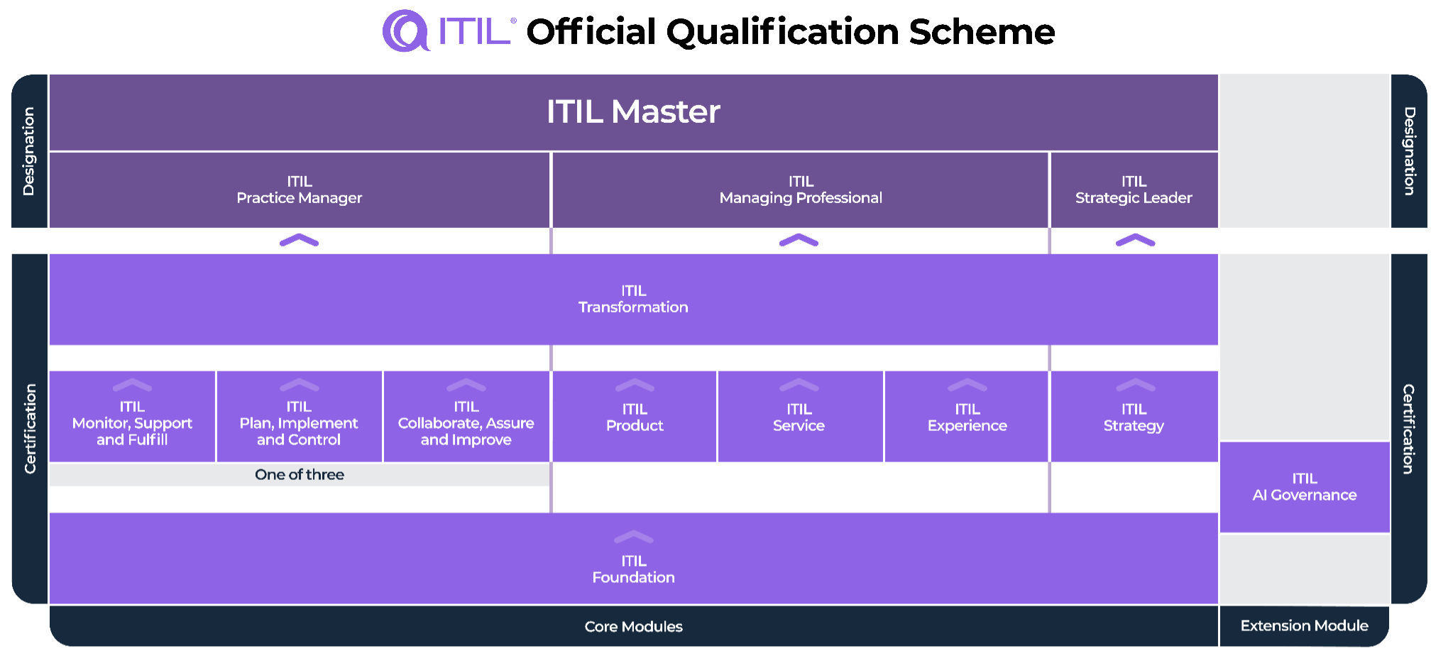 ITIL® Official Qualification Scheme (Version 5.0) – PeopleCertin virallinen kaavio osaamispolusta